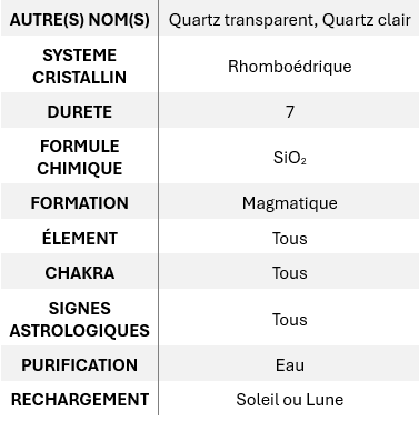 AUTRE(S) NOM(S) : Quartz transparent, Quartz clair ;  SYSTEME CRISTALLIN: Rhomboédrique ; DURETE : 7 ; FORMULE CHIMIQUE : SiO2 ; FORMATION : Magmatique ; ÉLEMENT : Tous ; CHAKRA : Tous ; SIGNES ASTROLOGIQUES : Tous ; PURIFICATION : Eau ; RECHARGEMENT : Soleil ou Lune.