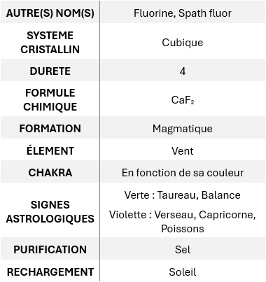 AUTRE(S) NOM(S) : Fluorine, Spath fluor ; SYSTEME CRISTALLIN : Cubique ; DURETE : 4 ; FORMULE CHIMIQUE : CaF2 ; FORMATION : Magmatique ; ÉLEMENT : Vent ; CHAKRA : En fonction de sa couleur ; SIGNES ASTROLOGIQUES : Verte : Taureau, Balance_Violette : Verseau, Capricorne, Poissons ; PURIFICATION : Sel ; RECHARGEMENT : Soleil.
