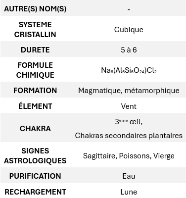 SYSTEME CRISTALLIN : Cubique ; DURETE : 5 à 6 ; FORMULE CHIMIQUE : Na8(Al6Si6O24)Cl2 ; FORMATION : Magmatique, métamorphique ; ÉLEMENT : Vent ; CHAKRA : 3ème œil, Chakras secondaires plantaires ; SIGNES ASTROLOGIQUES : Sagittaire, Poissons, Vierge ; PURIFICATION : Eau ; RECHARGEMENT : Lune.