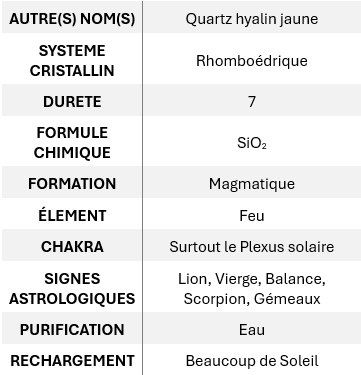 AUTRE(S) NOM(S) : Quartz hyalin jaune ; SYSTEME CRISTALLIN : Rhomboédrique ; DURETE : 7 ; FORMULE CHIMIQUE : SiO2 ; FORMATION : Magmatique ; ÉLEMENT : Feu ; CHAKRA : Surtout le Plexus solaire ; SIGNES ASTROLOGIQUES : Lion, Vierge, Balance, Scorpion, Gémeaux ; PURIFICATION : Eau ; RECHARGEMENT : Beaucoup de Soleil.